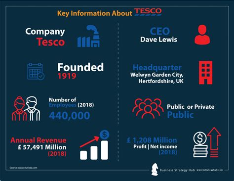 Tesco profit growth is also under the threat of increased competitiveness in retail industry connected with new entries and market segments expansion. . What are the threats of tesco